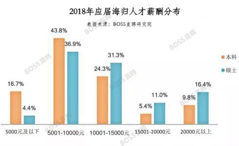 留学归国海归