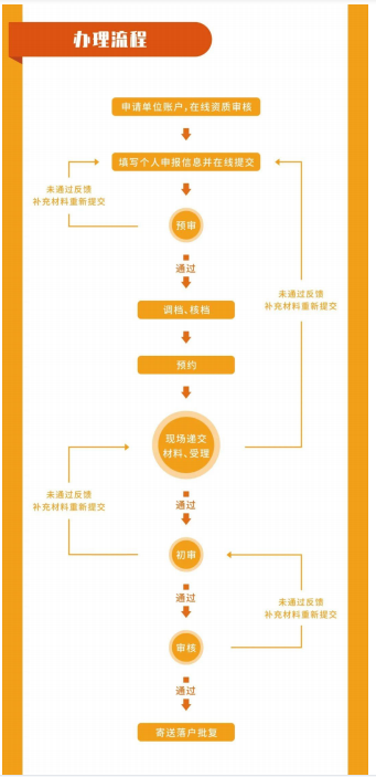 留学生落户上海如何办理？