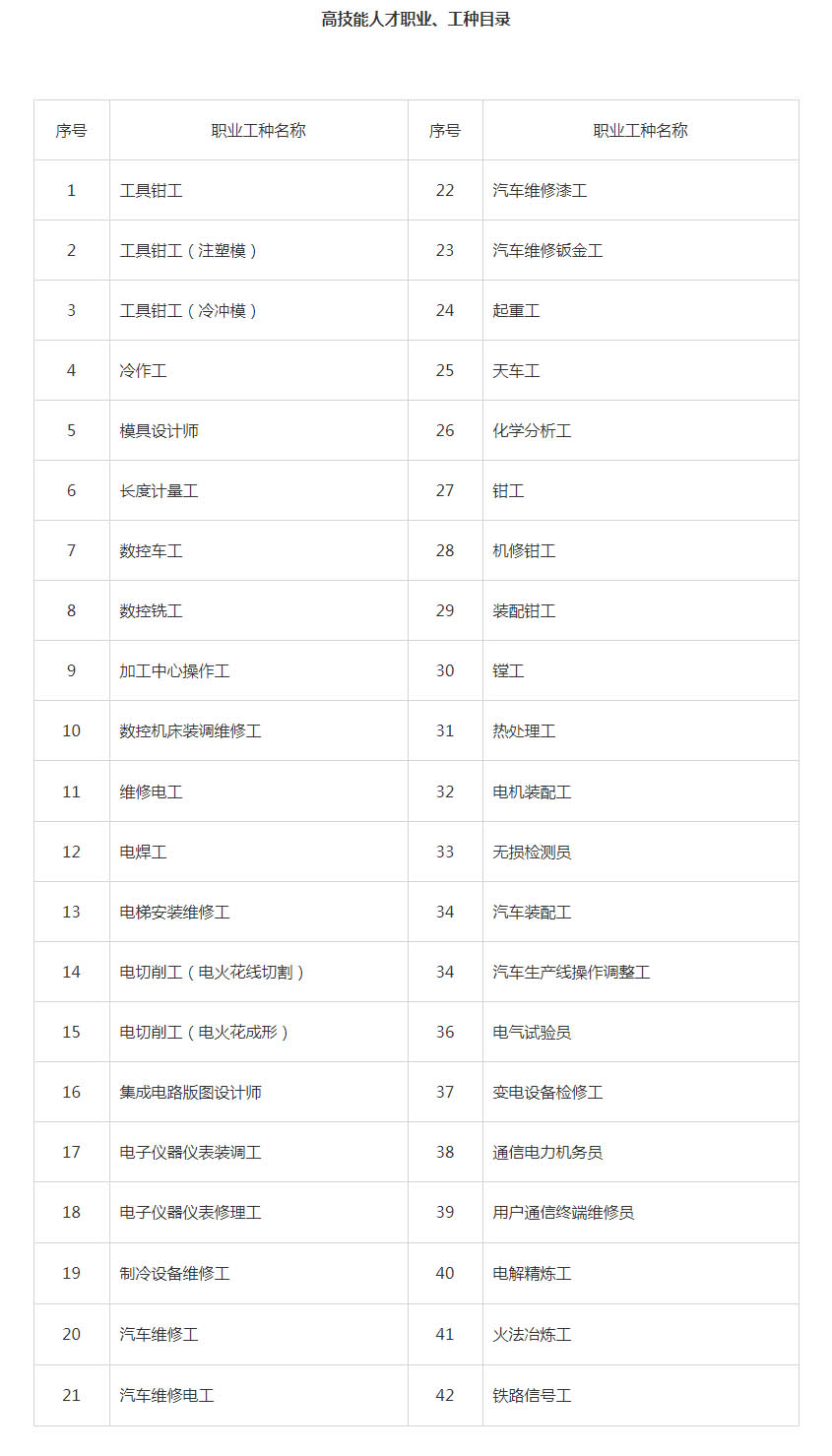 高技能人才职业、工种目录