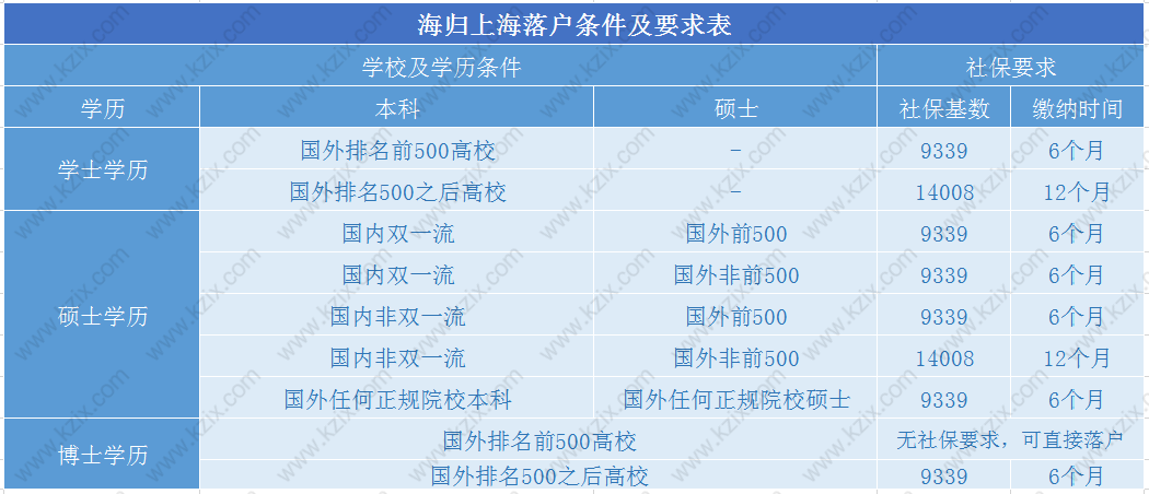 留学生落户上海政策，学历影响社保缴纳基数和时间盘点