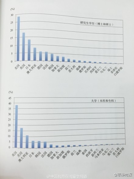 中国留学生回国八成月薪不过万 与性别还有关