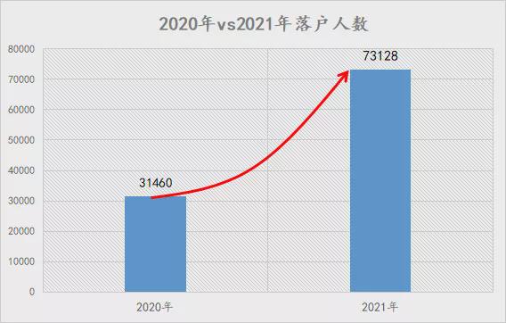 2021年上海人才引进落户最多的一年 上海人才引进大盘点