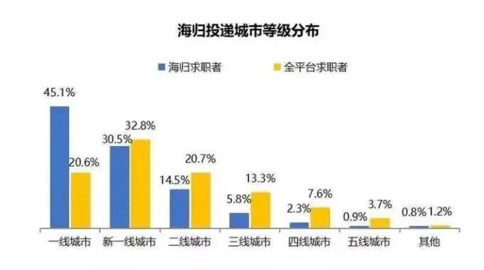 《2020海归就业报告》公布：留学生回国求职暴增67%！这几大行业最吃香！