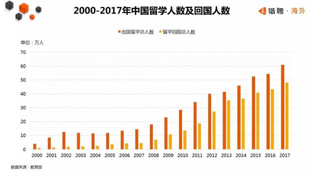 留学生归国趋势报告：近80%留学生愿意回国，简历却无人问津