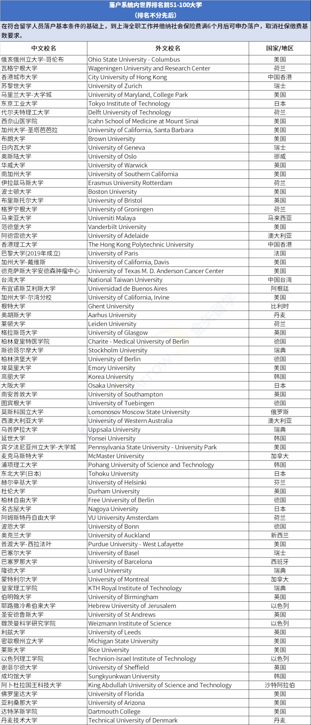 招收回国留学生的大学，海外留学生如何落户上海