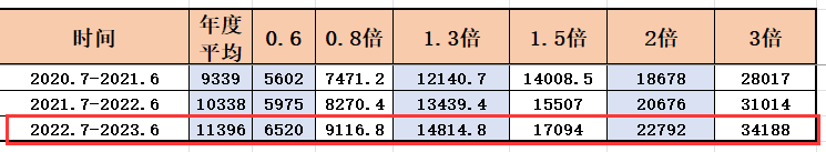 上海最新社平工资社保基数公布，看看对留学生落户有哪些影响