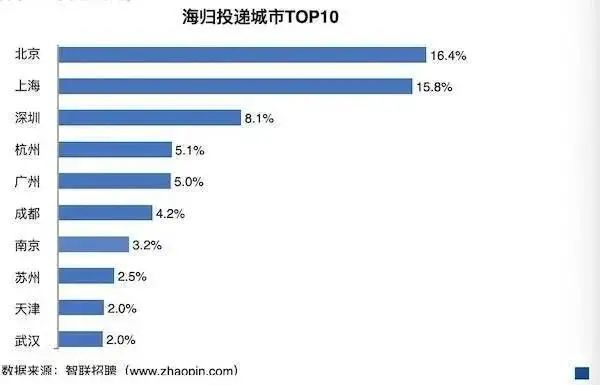 《2020海归就业报告》公布：留学生回国求职暴增67%！这几大行业最吃香！