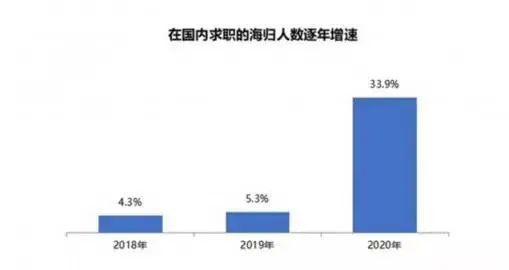 《2020海归就业报告》公布：留学生回国求职暴增67%！这几大行业最吃香！