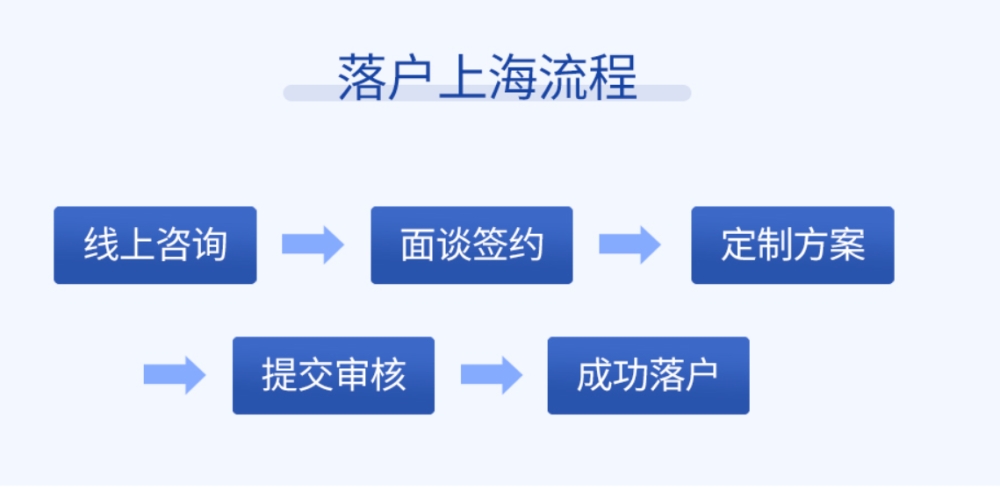 长宁留学生落户申报表,上海落户