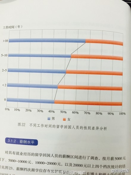 中国留学生回国八成月薪不过万 与性别还有关