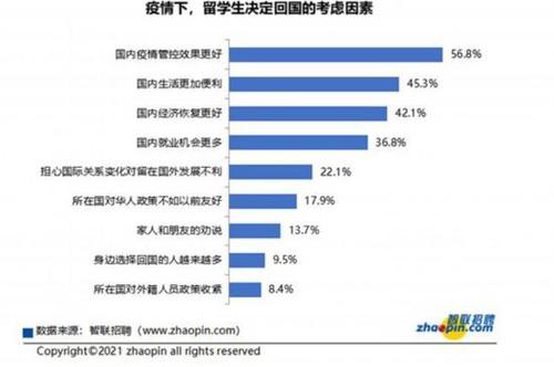 疫情下，国内疫情管控效果更好（56.8%）成为留学生决定回国的首要考虑因素，国内经济恢复更好（42.1%）、国内就业机会更多（36.8%）分列三四位。智联招聘供图