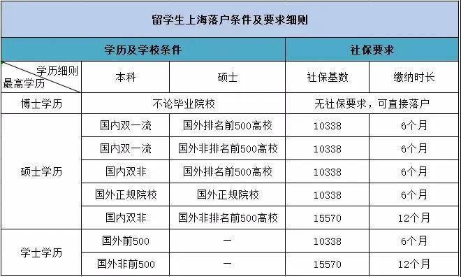 留学生回国落户上海具体细则.jpg