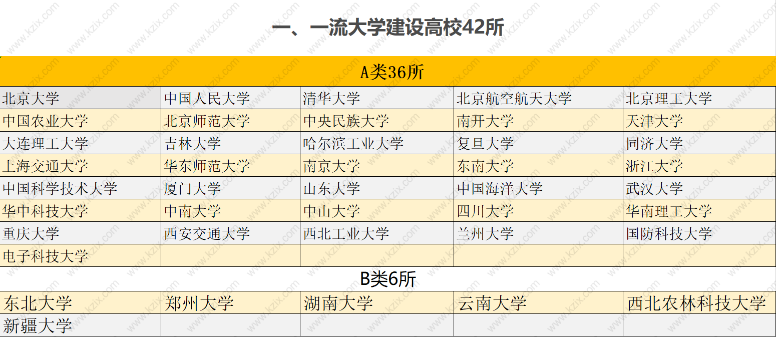 双一流建设高校清单