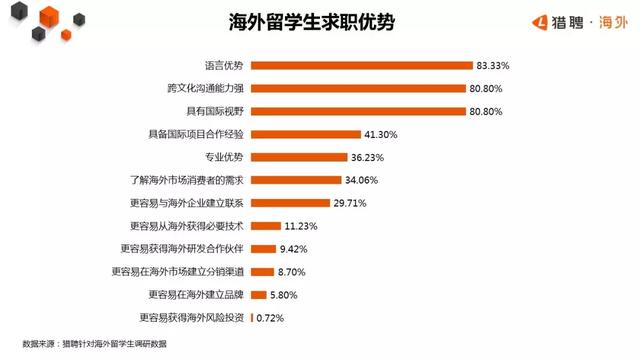 留学生归国趋势报告：近80%留学生愿意回国，简历却无人问津