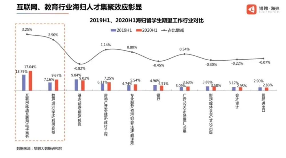 留学生回国就业