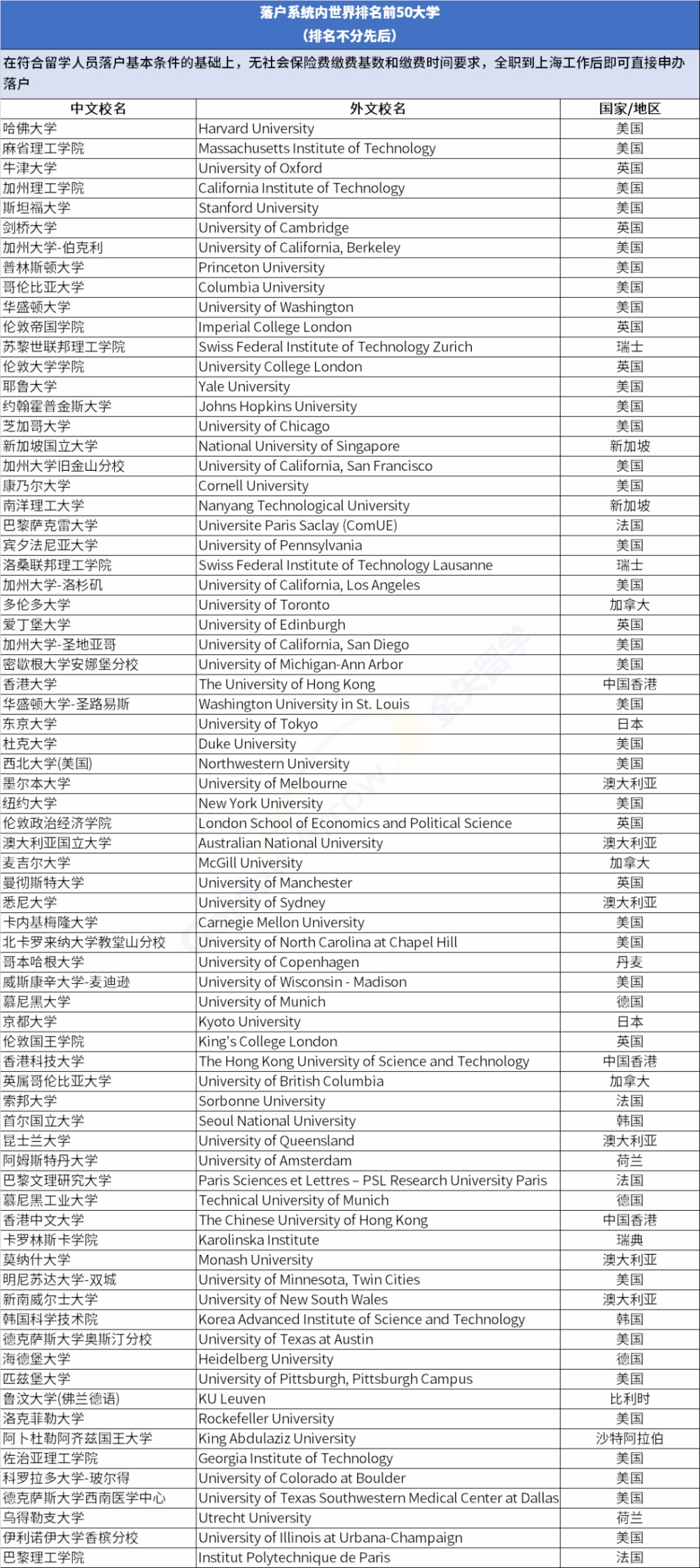 招收回国留学生的大学，海外留学生如何落户上海