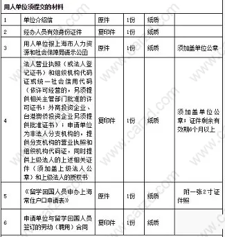 通过几张图给您最全面的展示关于留学生落户上海需要准备的材料