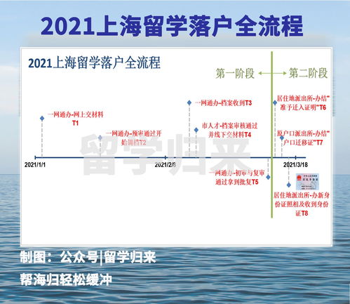 上海落户政策2021留学生落户流程图